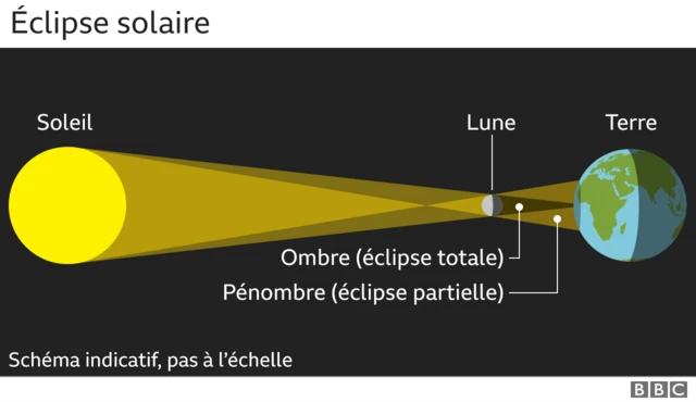 Un diagramme illustrant une éclipse solaire