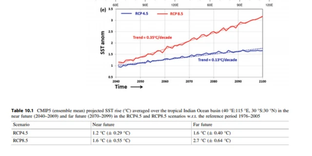 સદીના અંતભાગ સુધીમાં તાપમાન કેટલે સુધી પહોંચી શકે છે, તે બે અલગ-અલગ મોડલના આધારે અનુમાન મૂકવામાં આવ્યું છે.