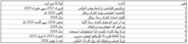 ٹرانسپیرنسی انٹرنیشنل، بدعنوانی، کرپشن، پاکستان، سہیل مظفر، روپیہ، نیب، پاکستان تحریک انصاف، پاکستان مسلم لیگ نواز،
