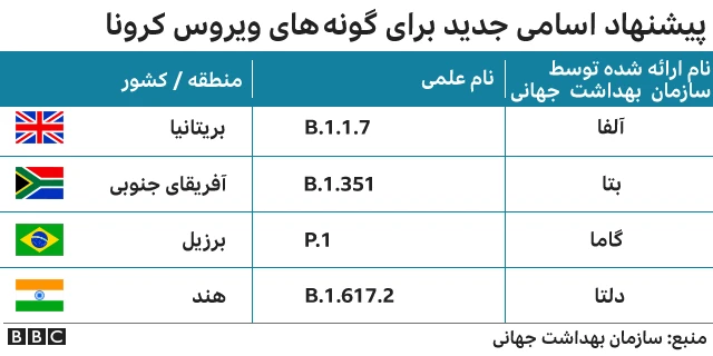 سویه های ویروس کرونا