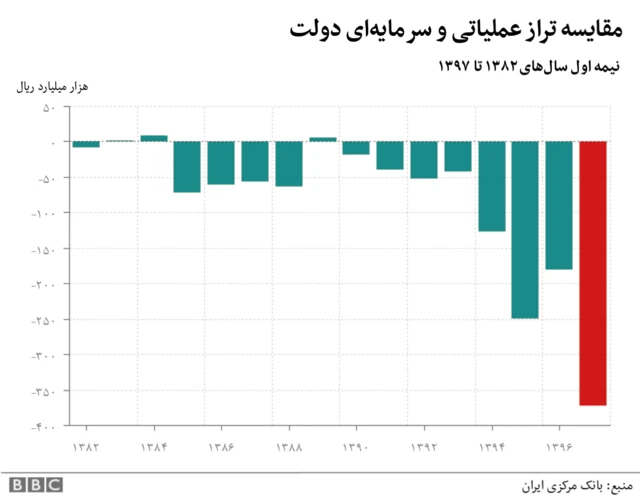 مقایسه تراز عملیاتی و سرمایه‌ای دولت
