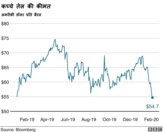 कच्चे तेल क़ीमत