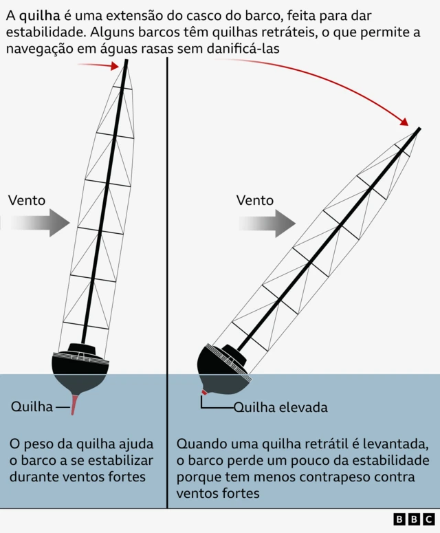 A imagem é uma ilustraçãoaposta ganha aposta ganhaum veleiro que mostra onde fica a quilha, na parte inferior do barco, no casco. 