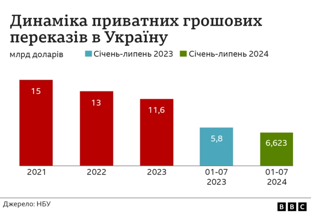 динаміка приватних грошових переказів в Україну