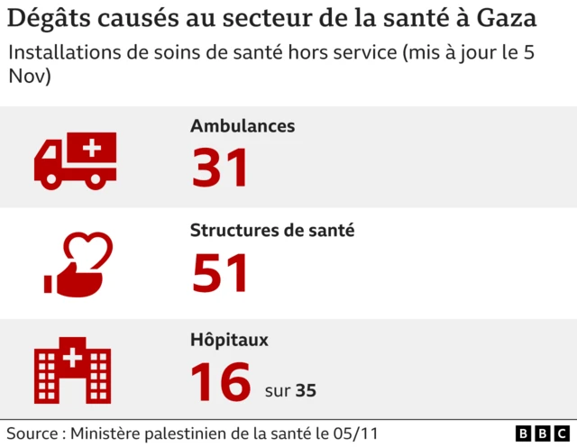 Graphique pour illustrer les dégâts dans le secteur de la santé