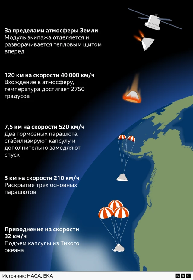 Графика с этапами приземления