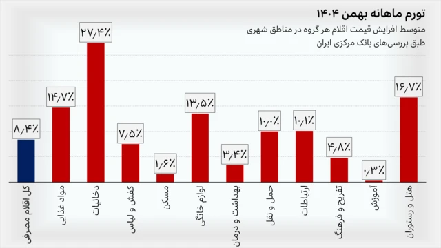 نرخ تورم ماهانه گروه‌های مختلف کالاها و خدمات مصرفی در بهمن ۱۴۰۴ در مناطق شهری ایران طبق برآورد بانک مرکزی