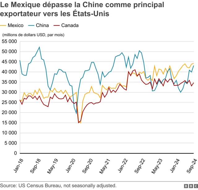 Graphique montrant les parts du Mexique, de la Chine et du Canada sur le marché américain des importations.