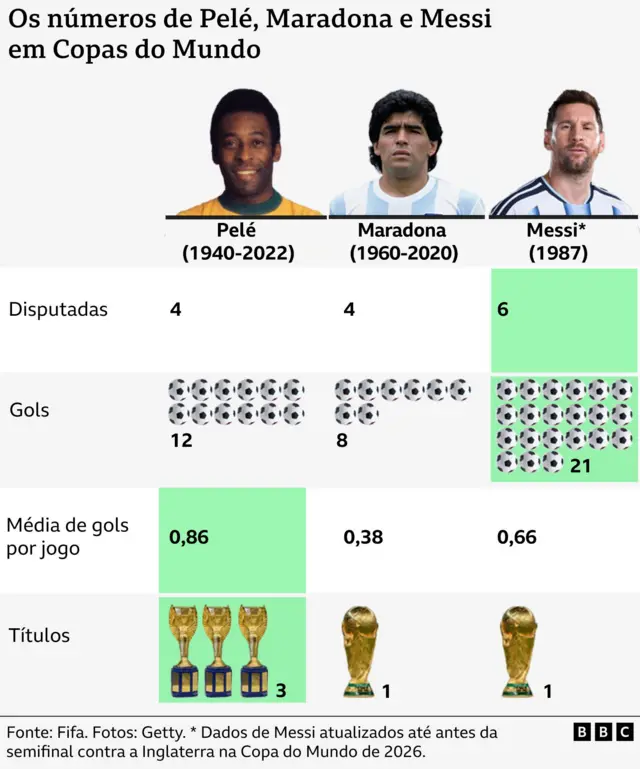 Estatísticas de Pelé, Maradona e Messi