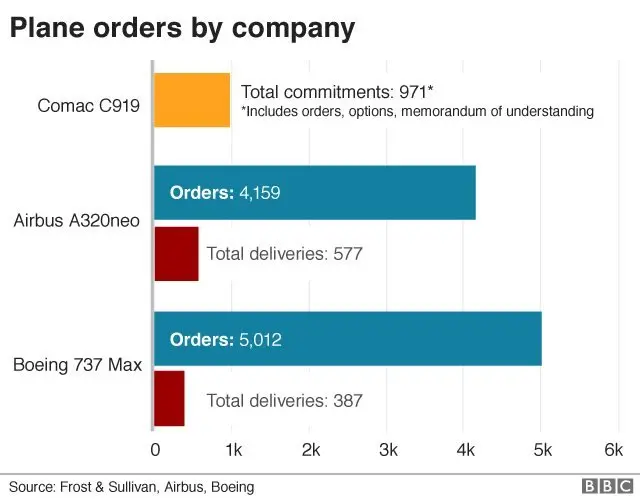 விமான உற்பத்தித்துறையில் களமிறங்கிய சீனா - போயிங், ஏர்பஸ்ஸை வீழ்த்துமா?