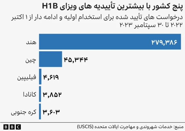 نمودار پنج کشور با بیشترین تاییدیه ویزا