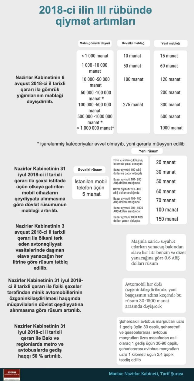 artan qiymətlər, rüsumlar, gediş haqqı, infoqrafika