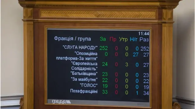 За зняття депутатської недоторканості проголосували 373 депутати
