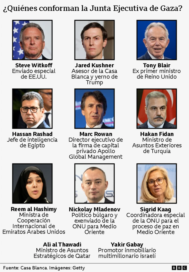 Infografía sobre quiénes conforman la Junta Ejecutiva de Gaza