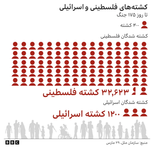 آمار کشته‌شدگان فلسطینی و اسرائیلی