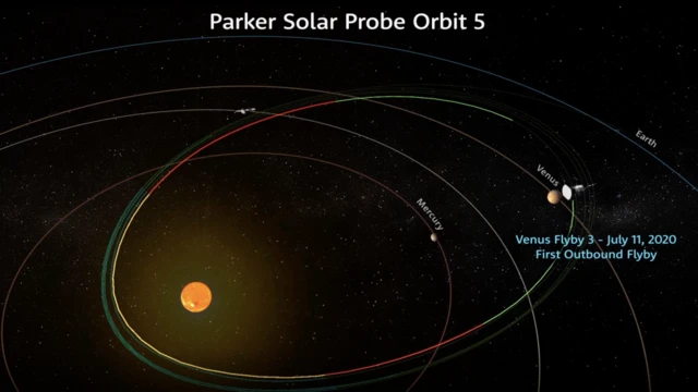 แผนภาพแสดงวงโคจรรอบที่ 5 ของยาน PSP ขณะเหวี่ยงตัวรอบดาวศุกร์ เพื่อเข้าใกล้ดวงอาทิตย์มากขึ้นเรื่อย ๆ