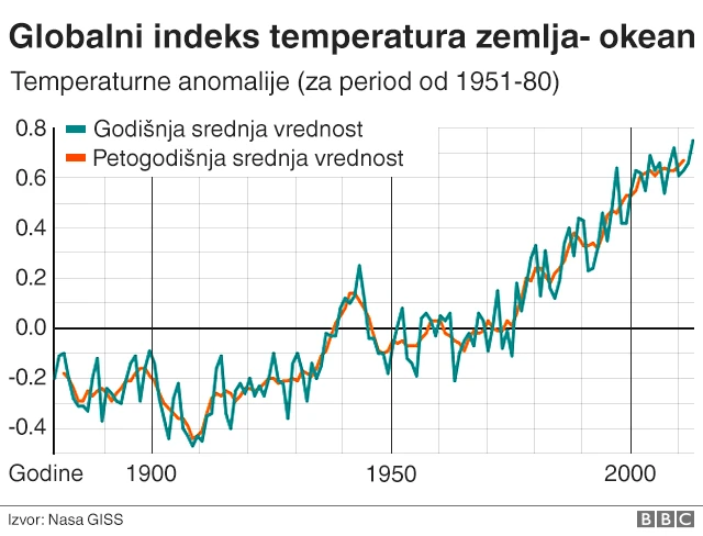 Глобални индекс температура