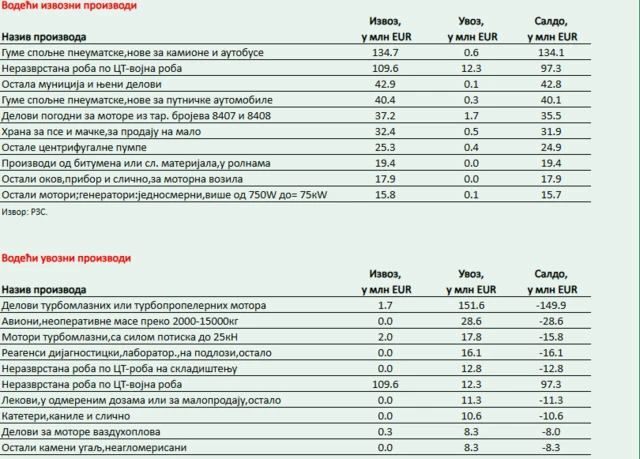 Grafički prikaz robne razmene između Srbije i Amerike