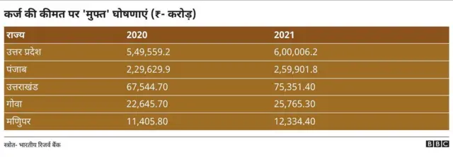 क़र्ज़ की कीमत पर मुफ़्त घोषणाएं