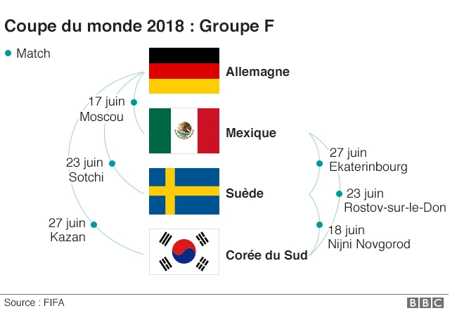groupe F
