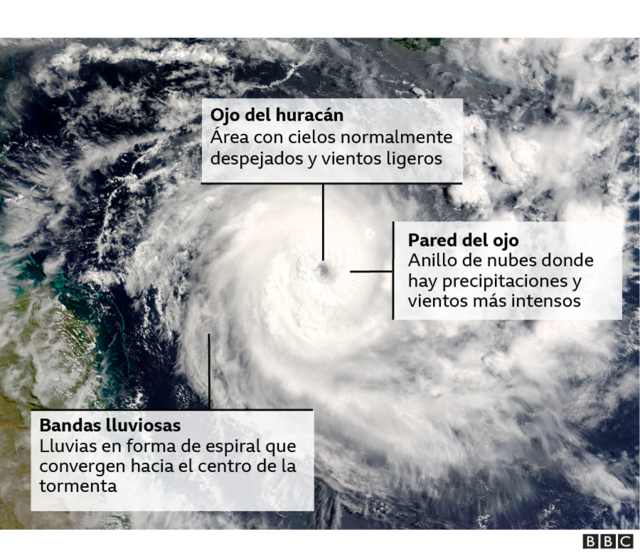 Huracán Otis: cómo se forman los huracanes y por qué son tan frecuentes en  México, EE.UU. y el Caribe - BBC News Mundo
