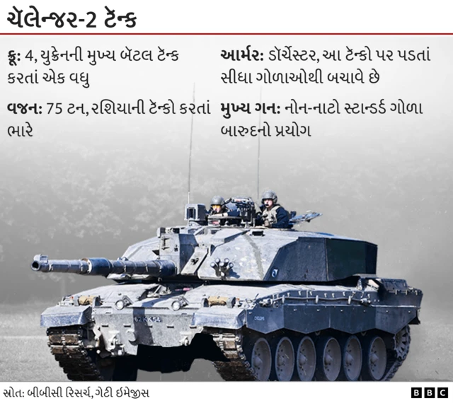 રશિયા-યુક્રેન યુદ્ધ, અમેરિકા, યુરોપ, શસ્ત્રહરિફાઈ, યુદ્ધ, બીબીસી ગુજરાતી 