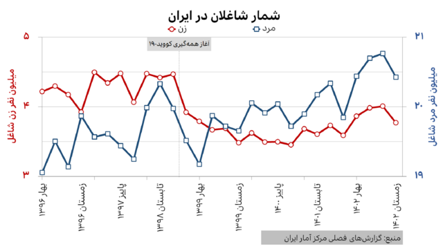 نمودار شمار شاغلان مرد و زن در ایران از بهار ۱۳۹۶ تا زمستان ۱۴۰۲