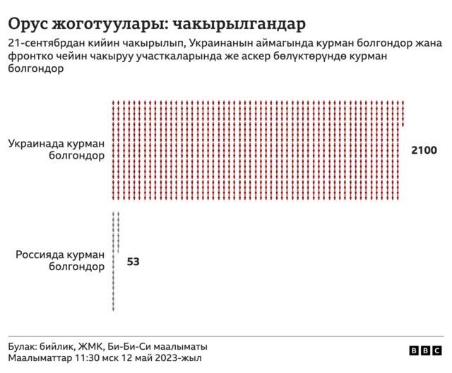 2023-жылдын 28-апрелиндеги Москва убакыты боюнча саат 11:30га карата маалымат