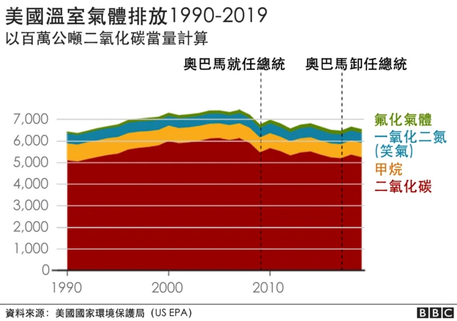 圖表:美國溫室氣體排放1990-2019