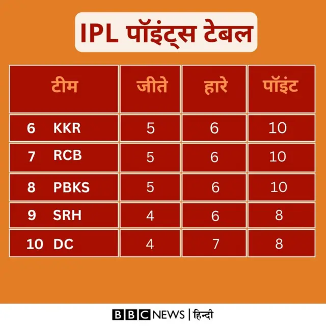 आईपीएल पॉइंट टेबल