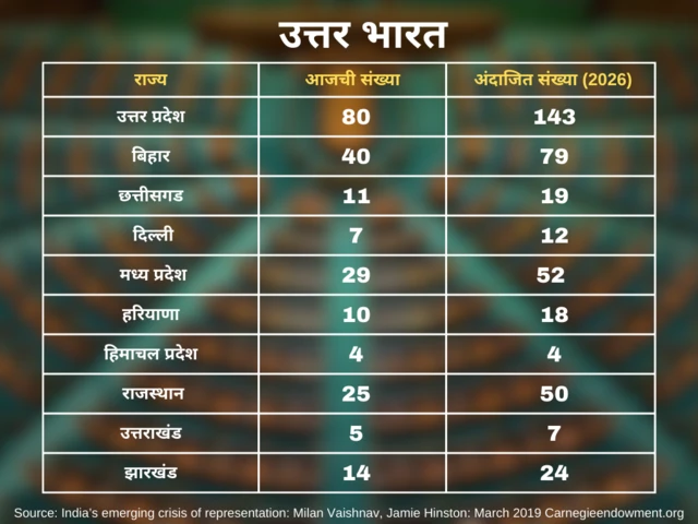 लोकसंख्या आकडे