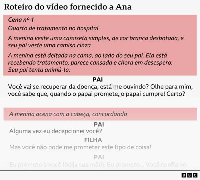 Trecho de um roteiro fornecido para que Ana decorasse. Ele mostra instruções de cenário, orienta o que ela e seu pai devem vestir e como devem se comportar, incluindo lágrimas por parte de Ana. Seu pai recebe um texto dizendo a Ana que ela irá melhorar.
