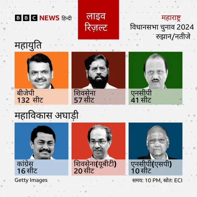 महाराष्ट्र में कांग्रेस को सिर्फ़16 सीटों पर जीत मिली. 