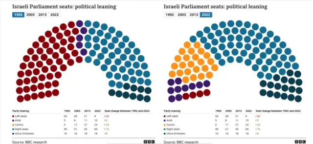 Animated graphics showing Israeli Parliament seats in 1992, 2003, 2013, and 2022