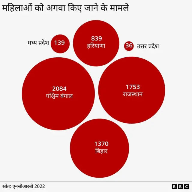 महिलाओं के अगवा किए जाने के मामले