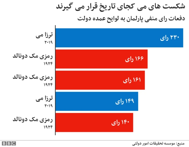 نخست‌وزیری ترزا می در شش نمودار