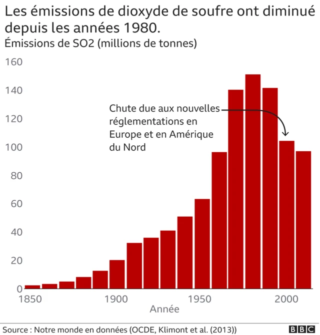 Graphique montrant comment les émissions de dioxyde de soufre ont fortement diminué au début du nouveau siècle.