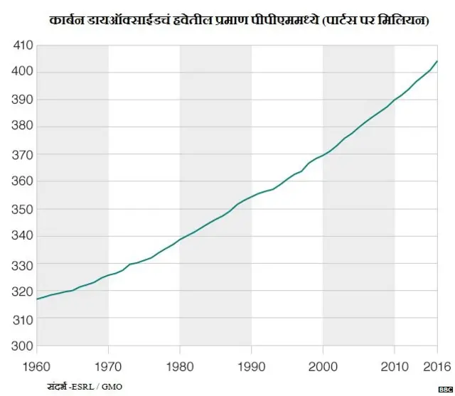 कार्बन डायऑक्साईडचा नकाशा