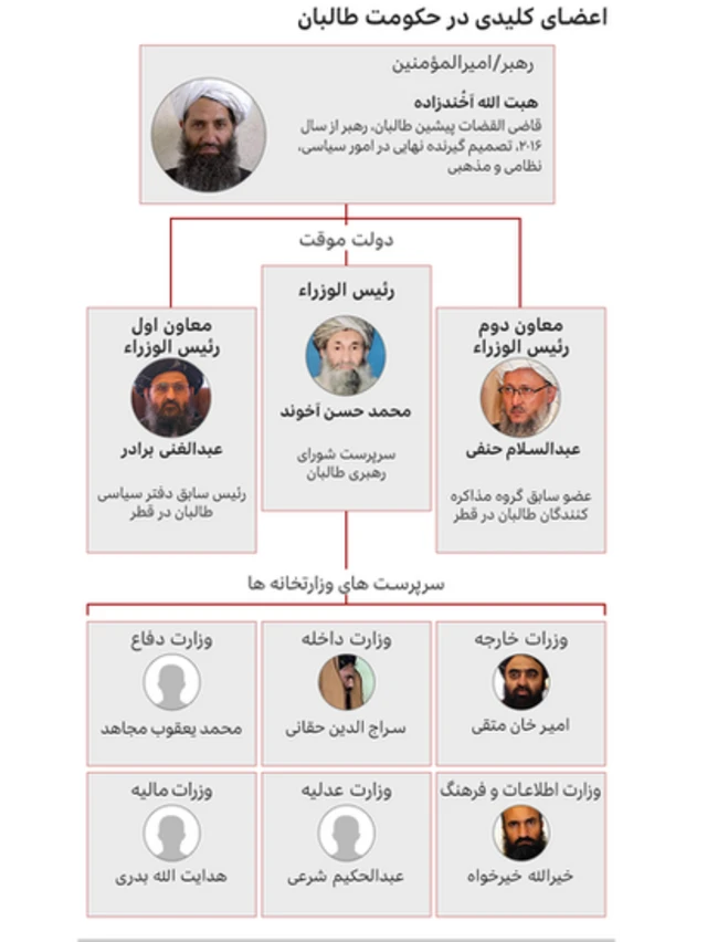 در کاببینه طالبان تمامی اعضای کابینه از قوم پشتون و تنها دو چهره از قومیت‌های تاجیک و ازبک مشاهده می‌شود