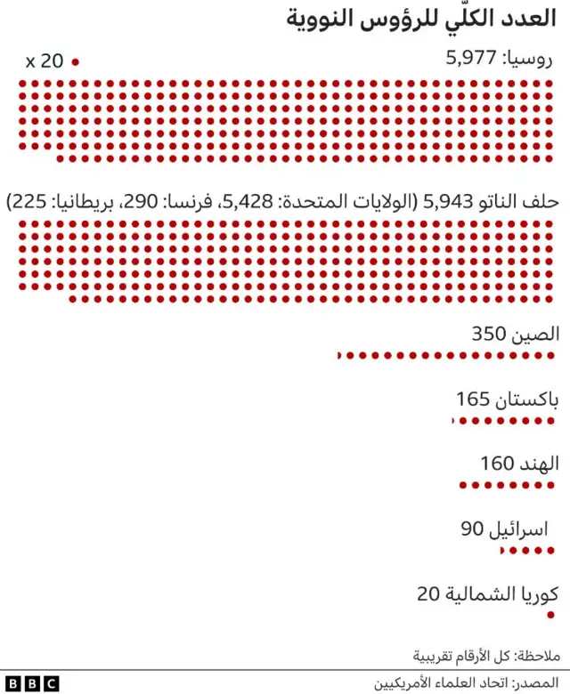 إحصاءات بالسلاح النووي في العالم