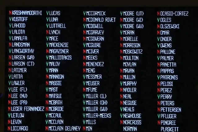 黒い電光掲示板に白字で議員の名前、賛成を意味する「Y」が緑で、反対を意味する「N」が赤字で表示されている