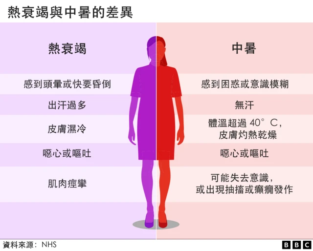 熱衰竭與中暑的區別圖表