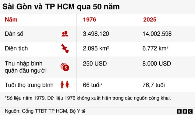 những con số về Sài Gòn-TPHCM