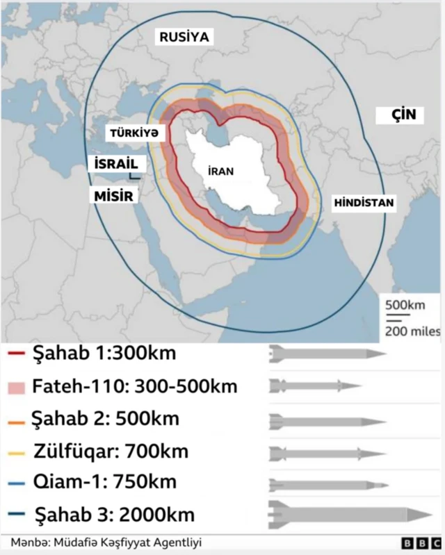 İranın sahib olduğu raketlər