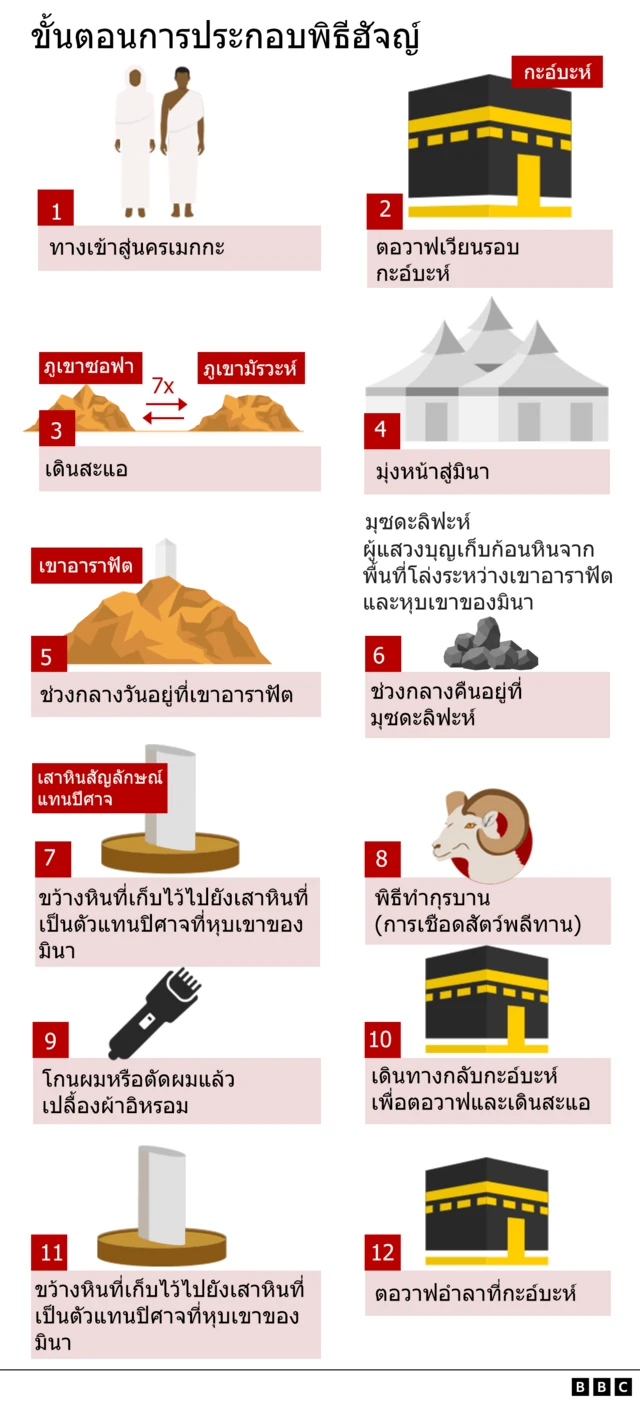 ขั้นตอนการประกอบพิธีฮัจญ์