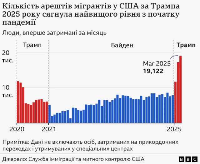Графік, що показує кількість людей, яких уперше затримали у центрах ICE з часу пандемії — зокрема під час першого терміну Трампа, каденції Байдена та на початку другого терміну Трампа