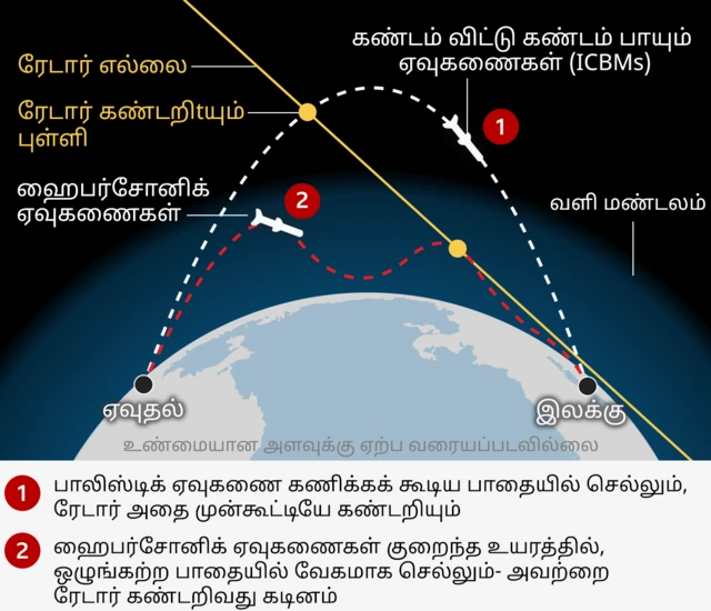 ஹைபர்சோனிக் ஏவுகணைகள்