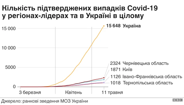 Графік України та регіонів
