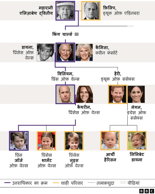 ब्रिटिश राज परिवार