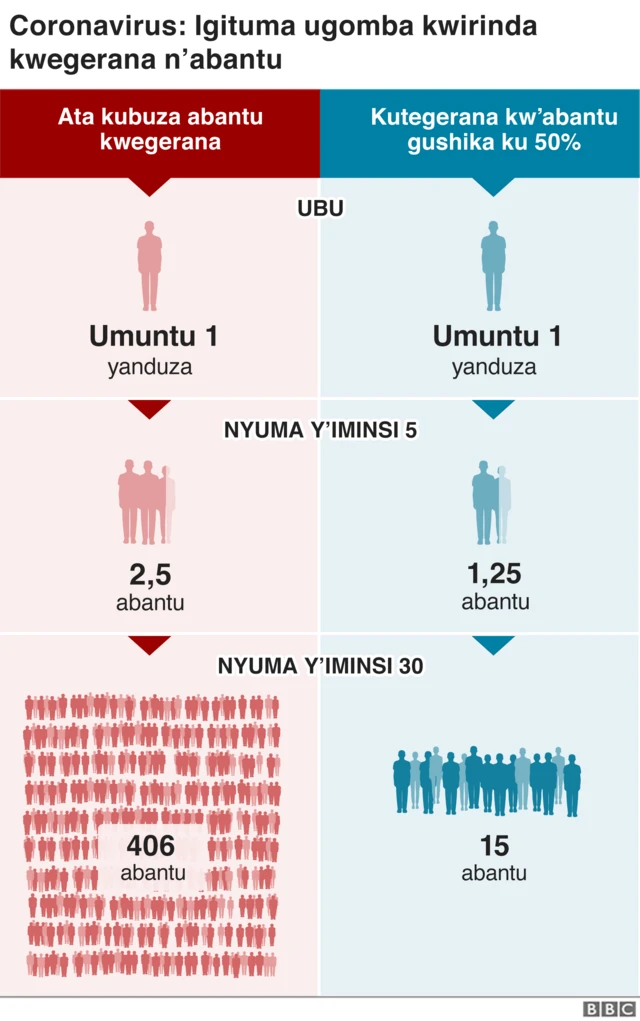 Akamaro ko kutegerana kubera coronavirus
